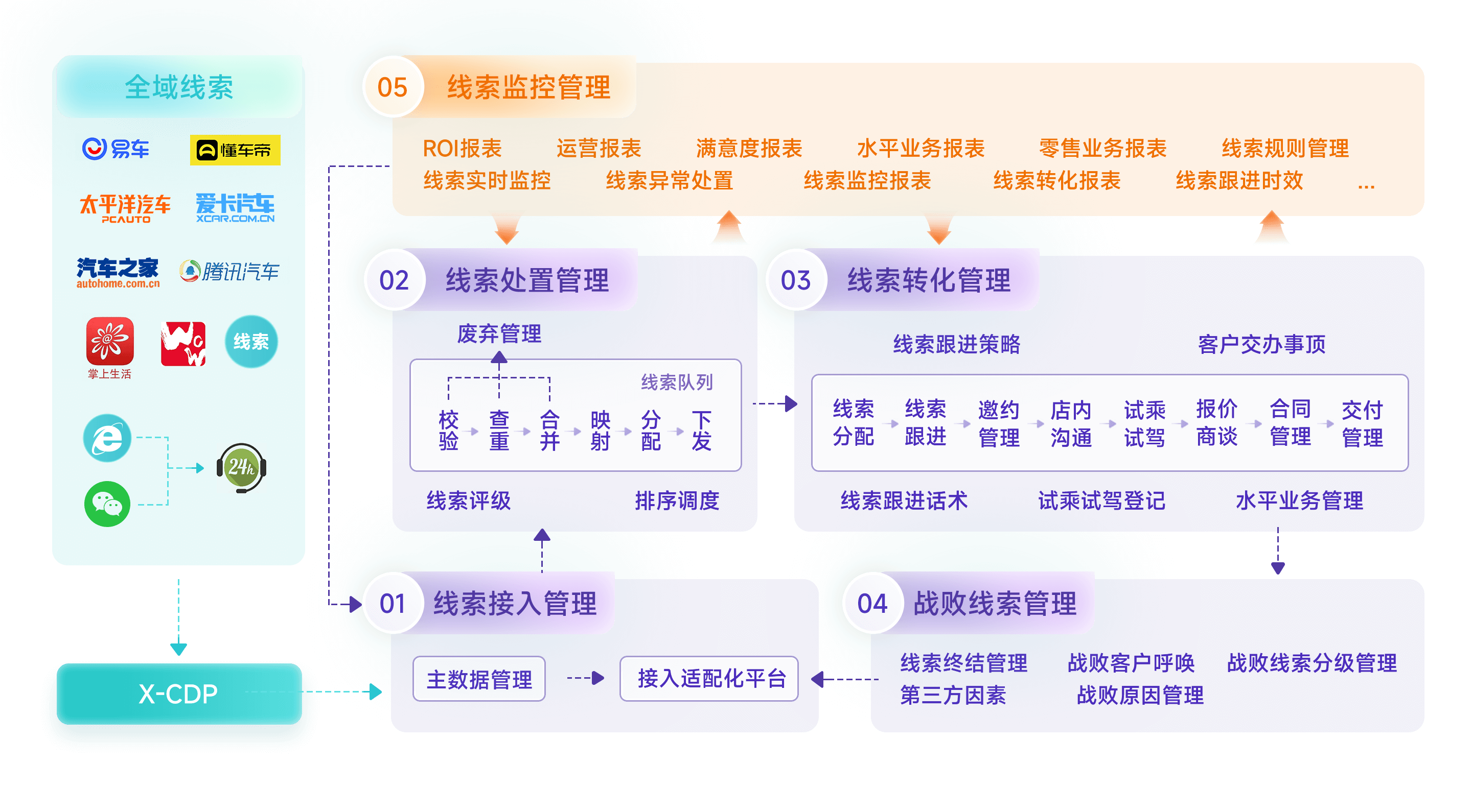 全域线索引流、分发与目视化管理